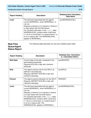 Page 218  Call Center Solution: Control Agent Time in Skill CentreVu® Advocate Release 8 User Guide
Verifying the Solution Through Reports9-18
Real-Time 
Queue/Agent 
Status Report 
9
The following table describes the new and modified report fields  LevelThe skill level associated with the agent’s 
current WORKSKILL, when WORKSKILL, is 
not null.
Requires a Generic 2.2 or Generic 3 Version 2 
or later switch with the EAS feature.
For 
CentreVu Advocate, in the cagent table, 
WORKSKLEVEL contains either a skill...