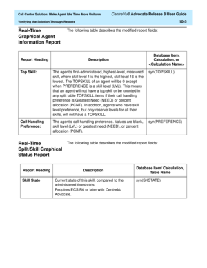 Page 225  Call Center Solution: Make Agent Idle Time More Uniform CentreVu® Advocate Release 8 User Guide
Verifying the Solution Through Reports10-5
Real-Time 
Graphical Agent 
Information Report 
10
The following table describes the modified report fields: 
Real-Time 
Split/Skill Graphical 
Status Report
10
The following table describes the modified report fields: Report Heading DescriptionDatabase Item, 
Calculation, or 

Top Skill:The agent’s first-administered, highest-level, measured 
skill, where skill...