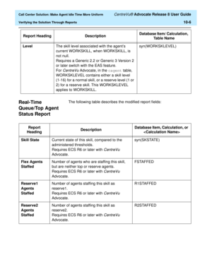 Page 226  Call Center Solution: Make Agent Idle Time More Uniform CentreVu® Advocate Release 8 User Guide
Verifying the Solution Through Reports10-6
Real-Time 
Queue/Top Agent 
Status Report 
10
The following table describes the modified report fields: LevelThe skill level associated with the agent’s 
current WORKSKILL, when WORKSKILL, is 
not null.
Requires a Generic 2.2 or Generic 3 Version 2 
or later switch with the EAS feature.
For 
CentreVu Advocate, in the cagent table, 
WORKSKLEVEL contains either a...