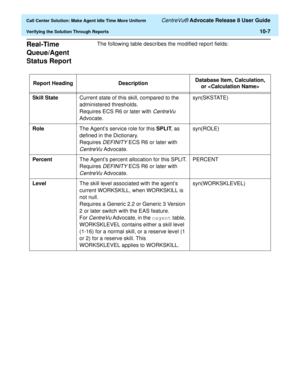 Page 227  Call Center Solution: Make Agent Idle Time More Uniform CentreVu® Advocate Release 8 User Guide
Verifying the Solution Through Reports10-7
Real-Time 
Queue/Agent 
Status Report 
10
The following table describes the modified report fields: 
Report Heading DescriptionDatabase Item, Calculation, 
or 
Skill StateCurrent state of this skill, compared to the 
administered thresholds.
Requires ECS R6 or later with 
CentreVu 
Advocate.syn(SKSTATE)
RoleThe Agent’s service role for this SPLIT, as 
defined in the...