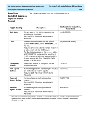Page 228  Call Center Solution: Make Agent Idle Time More Uniform CentreVu® Advocate Release 8 User Guide
Verifying the Solution Through Reports10-8
Real-Time 
Split/Skill Graphical 
Top Skill Status 
Report 
10
The following table describes the modified report fields: 
Report Heading DescriptionDatabase Item/ Calculation, 
Ta b l e  N a m e
Skill StateCurrent state of this skill, compared to the 
administered thresholds.
Requires ECS R6 or later with 
CentreVu 
Advocate.syn(SKSTATE)
LevelThe skill level...