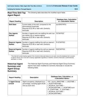 Page 229  Call Center Solution: Make Agent Idle Time More Uniform CentreVu® Advocate Release 8 User Guide
Verifying the Solution Through Reports10-9
Real-Time Skill Top 
Agent Report 
10
The following table describes the modified report fields:
Historical Agent 
Summary and 
Agent Group 
Summary
10
The Historical Agent Summary and Historical Agent Group Summary 
reports have been modified for CentreVu Advocate to include the 
following fields: Report Heading DescriptionDatabase Item, Calculation 
or 
Skill...
