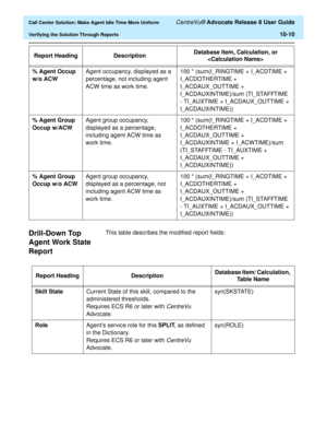 Page 230  Call Center Solution: Make Agent Idle Time More Uniform CentreVu® Advocate Release 8 User Guide
Verifying the Solution Through Reports10-10
Drill-Down Top 
Agent Work State 
Report 
10
This table describes the modified report fields: % Agent Occup 
w/o ACWAgent occupancy, displayed as a 
percentage, not including agent 
ACW time as work time.100 * (sum(I_RINGTIME + I_ACDTIME + 
I_ACDOTHERTIME + 
I_ACDAUX_OUTTIME + 
I_ACDAUXINTIME)/sum (TI_STAFFTIME 
- TI_AUXTIME + I_ACDAUX_OUTTIME + 
I_ACDAUXINTIME))
%...