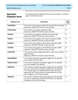 Page 288  CentreVu® Advocate Database Items and Calculations CentreVu® Advocate Release 8 User Guide
Split/Skill Database Items13-10
Split/Skill 
Database Items
0
The following split/skill database items have been added or modified to 
support 
CentreVu Advocate.
Database Item DescriptionItem 
Ty p e
FAGINRINGThe number of flex agents (0-999) with this skill ACD call ringing.
Requires a 
DEFINITY ECS R6 or later with EAS.S
FAVA I LA B L EThe number of flex agents available (0-999).
Requires a 
DEFINITY ECS R6 or...