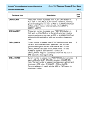 Page 290  CentreVu® Advocate Database Items and Calculations CentreVu® Advocate Release 8 User Guide
Split/Skill Database Items13-12
GNONAUXIN
The current number of greatest need POSITIONS that are in 
AUX work or AVAILABLE, or, for Generic 3 switches, including 
greatest need agents who have an ACD or AUXIN/AUXOUT call 
on hold, and on inbound extension calls, where SPLIT is 
OLDEST LOGON.S
GNONAUXOUT
The current number of greatest need POSITIONS that are in 
AUX work or AVAILABLE or, for Generic 3 switches,...