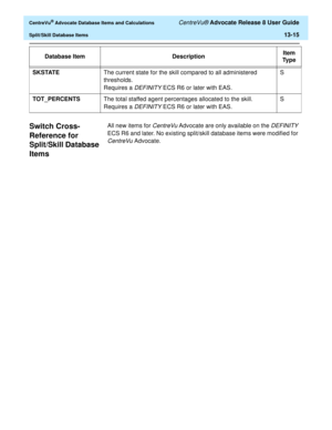 Page 293  CentreVu® Advocate Database Items and Calculations CentreVu® Advocate Release 8 User Guide
Split/Skill Database Items13-15
Switch Cross-
Reference for 
Split/Skill Database 
Items 
0
All new items for CentreVu Advocate are only available on the DEFINITY 
ECS R6 and later. No existing split/skill database items were modified for 
CentreVu Advocate. SKSTATEThe current state for the skill compared to all administered 
thresholds.
Requires a 
DEFINITY ECS R6 or later with EAS.S
TOT_PERCENTSThe total...