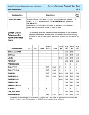 Page 296  CentreVu® Advocate Database Items and Calculations CentreVu® Advocate Release 8 User Guide
Agent Database Items13-18
Switch Cross-
Reference for 
Agent Database 
Items 
0
The following table lists the switch cross-references for the modified 
agent database items. All new items for 
CentreVu Advocate are only 
available on the 
DEFINITY ECS R6 or later, and are not included in this 
table. WORKSKLEVELContains either a skill level (1-16) for a normal skill or a reserve 
level (1 or 2) for a reserve...