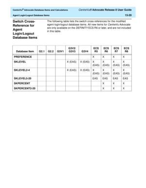 Page 298  CentreVu® Advocate Database Items and Calculations CentreVu® Advocate Release 8 User Guide
Agent Login/Logout Database Items13-20
Switch Cross-
Reference for 
Agent 
Login/Logout 
Database Items 
0
The following table lists the switch cross-references for the modified 
agent login/logout database items. All new items for 
CentreVu Advocate 
are only available on the 
DEFINITY ECS R6 or later, and are not included 
in this table.
Database Item G2.1 G2.2 G3V1G3V2/
G3V3 G3V4ECS 
R5ECS 
R6ECS 
R7ECS 
R8...