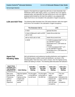 Page 36  Custom CentreVu® Advocate Solutions CentreVu® Advocate Release 8 User Guide
Call and Agent Selection2-4
based on the total time an agent has with one or more Automatic Call 
Distribution (ACD) calls ringing, active, or on hold for any of an agent’s 
assigned skills, and optionally, the total ACW time for any of an agent’s 
assigned skills divided by the total time staffed in any assigned skill. 
Agent AUX time is not included in the calculation of agent occupancy.
LOA and AUX Time2The following table...