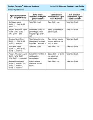 Page 44  Custom CentreVu® Advocate Solutions CentreVu® Advocate Release 8 User Guide
Call and Agent Selection2-12
Skill Level Agent:
Skill 1 - L1, Skill 3 - L2, 
Skill 5 - L3Take Skill 1 call. Take Skill 1 call. Take Skill 5 call.
Percent Allocation Agent:
Skill 1 - 50%, Skill 3 - 
30%, Skill 5 - 20%Select skill based on 
percentages, most 
likely taking a Skill 1 
call.Select skill based on 
percentages.Take Skill 5 call.
Greatest Need Agent:
Skill 1 - L1, Skill 3 - L2, 
Skill 5 - L reserve2 Take highest...