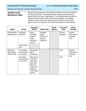 Page 47  Custom CentreVu® Advocate Solutions CentreVu® Advocate Release 8 User Guide
Planning Your Call Center—CentreVu Advocate with EAS2-15
System Level 
Decisions Table
2
System-level decisions for call and agent selection need to be made for 
the entire call center. These decisions are used when administering 
agents that do not share organizations. The following table includes the 
decisions that should be made, the choices available, the expected 
results, the other call center solutions that the results...