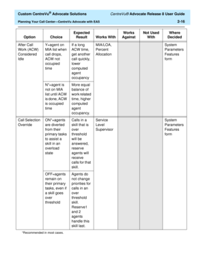 Page 48  Custom CentreVu® Advocate Solutions CentreVu® Advocate Release 8 User Guide
Planning Your Call Center—CentreVu Advocate with EAS2-16
After Call 
Work (ACW) 
Considered 
IdleY=agent on 
MIA list when 
call drops, 
ACW not 
occupied 
timeIf a long 
ACW time, 
get another 
call quickly, 
lower 
computed 
agent 
occupancyMIA/LOA,
Percent 
AllocationSystem 
Parameters 
Features 
form
N*=agent is 
not on MIA 
list until ACW 
is done, ACW 
is occupied 
timeMore equal 
balance of 
work related 
time, higher...