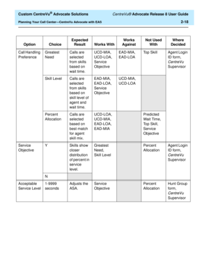Page 50  Custom CentreVu® Advocate Solutions CentreVu® Advocate Release 8 User Guide
Planning Your Call Center—CentreVu Advocate with EAS2-18
Option ChoiceExpected 
Result Works WithWorks 
AgainstNot Used 
WithWhere 
Decided
Call Handling 
PreferenceGreatest 
NeedCalls are 
selected 
from skills 
based on 
wait time.UCD-MIA, 
UCD-LOA,
Service 
ObjectiveEAD-MIA,
EAD-LOATop Skill Agent Login 
ID form, 
CentreVu 
Supervisor
Skill Level Calls are 
selected 
from skills 
based on 
skill level of 
agent and 
wait...