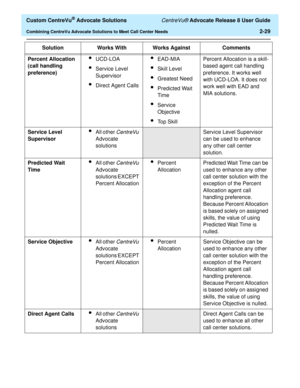 Page 61  Custom CentreVu® Advocate Solutions CentreVu® Advocate Release 8 User Guide
Combining CentreVu Advocate Solutions to Meet Call Center Needs2-29
Percent Allocation
(call handling 
preference)
lUCD-LOA
lService Level 
Supervisor
lDirect Agent Calls
lEAD-MIA
lSkill Level 
lGreatest Need
lPredicted Wait 
Time
lService 
Objective
lTop SkillPercent Allocation is a skill-
based agent call handling 
preference. It works well 
with UCD-LOA. It does not 
work well with EAD and 
MIA solutions.
Service Level...