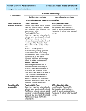 Page 67  Custom CentreVu® Advocate Solutions CentreVu® Advocate Release 8 User Guide
Getting the Most from Your Call Center2-35
Controlling Average Speed of Answer (ASA)
Lowering ASA for 
selected customersPercent Allocation
Allocate more of your agents’ time to 
important skills so that they will take 
more calls from those skills than from 
less important skills.
Predicted Wait Time
If you have important but small skills 
with just a few agents, use Predicted 
Wait Time to balance wait times 
between these...