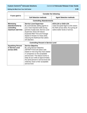 Page 68  Custom CentreVu® Advocate Solutions CentreVu® Advocate Release 8 User Guide
Getting the Most from Your Call Center2-36
Controlling Abandonments
Minimizing 
abandonments by 
controlling 
maximum wait timeService Level Supervisor
By automatically adding agents to 
your most important skills during 
periods of peak load, Service Level 
Supervisor (SLS) will reduce 
Expected Wait Time and Average 
Speed of Answer for these skills, 
reducing the likelihood that callers 
will abandon.
UCD-LOA or EAD-LOA...