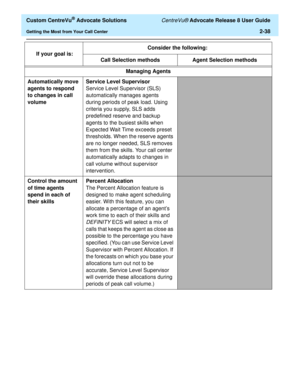 Page 70  Custom CentreVu® Advocate Solutions CentreVu® Advocate Release 8 User Guide
Getting the Most from Your Call Center2-38
Managing Agents
Automatically move 
agents to respond 
to changes in call 
volumeService Level Supervisor
Service Level Supervisor (SLS) 
automatically manages agents 
during periods of peak load. Using 
criteria you supply, SLS adds 
predefined reserve and backup 
agents to the busiest skills when 
Expected Wait Time exceeds preset 
thresholds. When the reserve agents 
are no longer...