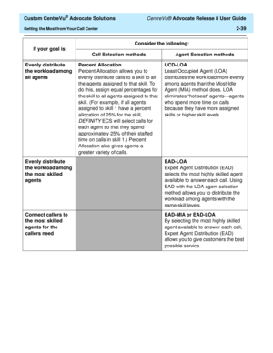 Page 71  Custom CentreVu® Advocate Solutions CentreVu® Advocate Release 8 User Guide
Getting the Most from Your Call Center2-39
Evenly distribute 
the workload among 
all agentsPercent Allocation
Percent Allocation allows you to 
evenly distribute calls to a skill to all 
the agents assigned to that skill. To 
do this, assign equal percentages for 
the skill to all agents assigned to that 
skill. (For example, if all agents 
assigned to skill 1 have a percent 
allocation of 25% for the skill, 
DEFINITY ECS will...
