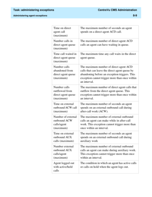 Page 205  Task: administering exceptions  CentreVu CMS Administration
Administering agent exceptions8-9
Time on direct 
agent call  
(maximum)The maximum number of seconds an agent 
spends on a direct agent ACD call.
Number calls in 
direct agent queue  
(maximum)The maximum number of direct agent ACD 
calls an agent can have waiting in queue.
Time call waited in 
direct agent queue 
(maximum)The maximum time any call waits in the direct 
agent queue.
Number calls 
abandoned from 
direct agent queue...