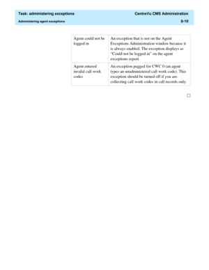 Page 206  Task: administering exceptions  CentreVu CMS Administration
Administering agent exceptions8-10
Agent could not be 
logged inAn exception that is not on the Agent 
Exceptions Administration window because it 
is always enabled. The exception displays as 
“Could not be logged in” on the agent 
exceptions report.
Agent entered 
invalid call work 
codesAn exception pegged for CWC 0 (an agent 
types an unadministered call work code). This 
exception should be turned off if you are 
collecting call work...