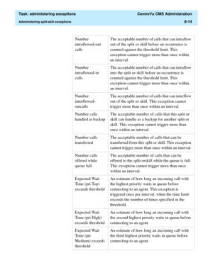 Page 210  Task: administering exceptions  CentreVu CMS Administration
Administering split/skill exceptions8-14
Number 
intraflowed-out 
callsThe acceptable number of calls that can intraflow 
out of the split or skill before an occurrence is 
counted against the threshold limit. This 
exception cannot trigger more than once within 
an interval.
Number 
intraflowed-in 
callsThe acceptable number of calls that can intraflow 
into the split or skill before an occurrence is 
counted against the threshold limit. This...