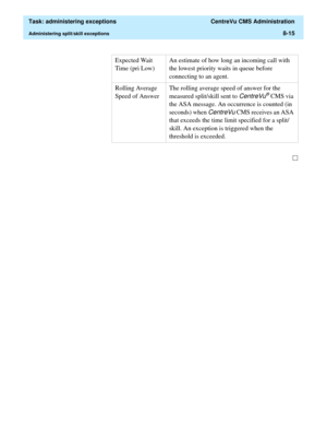 Page 211  Task: administering exceptions  CentreVu CMS Administration
Administering split/skill exceptions8-15
Expected Wait 
Time (pri Low)An estimate of how long an incoming call with 
the lowest priority waits in queue before 
connecting to an agent.
Rolling Average 
Speed of Answer The rolling average speed of answer for the 
measured split/skill sent to 
CentreVu® CMS via 
the ASA message. An occurrence is counted (in 
seconds) when 
CentreVu CMS receives an ASA 
that exceeds the time limit specified for a...