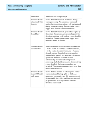 Page 219  Task: administering exceptions  CentreVu CMS Administration
Administering VDN exceptions8-23
Number of calls 
abandoned while 
in vectorShows the number of calls abandoned during 
vector processing. An occurrence is counted 
against the threshold each time a call is abandoned 
during vector processing. This exception cannot 
trigger more than once within an interval.
Number of calls 
forced busyShows the number of calls given a busy signal by 
the switch. An occurrence is counted against the 
threshold...