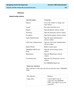 Page 42  Navigating CentreVu® Supervisor  CentreVu CMS Administration
Using the controller window after you log into the server2-6
Reference 
Default toolbar buttons
 Status bar indicators
These indicators on the status bar tell you about the state of CentreVu 
CMS:
Use this button... To do this...
Options Access the window to change your 
login options
Logout Disconnect from the server
Reports Open the Reports selector window
Dictionary Open the Dictionary selector window
Exceptions Open the Exceptions...