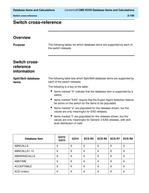 Page 247  Database Items and Calculations CentreVu® CMS R3V8 Database Items and Calculations
Switch cross-reference2-195
Switch cross-reference2
Overview2
Purpose2The following tables list which database items are supported by each of 
the switch releases.
Switch cross-
reference 
information
2
Split/Skill database 
items
2
The following table lists which Split/Skill database items are supported by 
each of the switch releases.
The following is a key to the table:
lItems marked X indicate that the database item...