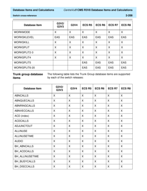 Page 260  Database Items and Calculations CentreVu® CMS R3V8 Database Items and Calculations
Switch cross-reference2-208
Trunk group database 
items
2
The following table lists the Trunk Group database items are supported 
by each of the switch releases: WORKMODE X XX XXX
WORKSKLEVEL EAS EAS EAS EAS EAS EAS
WORKSKILL X X X X X X
WORKSPLIT X X X X X X
WORKSPLIT2-3 X X X X X X
WORKSPLIT4 X X X X X X
WORKSPLIT5 EAS EAS EAS EAS
WORKSPLIT6-20 EAS EAS EAS EASDatabase ItemG3V2/
G3V3G3V4 ECS R5 ECS R6 ECS R7 ECS R8...