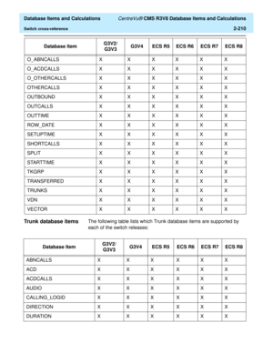 Page 262  Database Items and Calculations CentreVu® CMS R3V8 Database Items and Calculations
Switch cross-reference2-210
Trunk database items2The following table lists which Trunk database items are supported by 
each of the switch releases: O_ABNCALLS X X X X X X
O_ACDCALLS X X X X X X
O_OTHERCALLS X X X X X X
OTHERCALLS X X X X X X
OUTBOUND X X X X X X
OUTCALLS X X X X X X
OUTTIME X X X X X X
ROW_DATE X X X X X X
SETUPTIME X X X X X X
SHORTCALLS X XXXXX
SPLIT X X X X X X
STARTTIME X X X X X X
TKGRP X XXXXX...