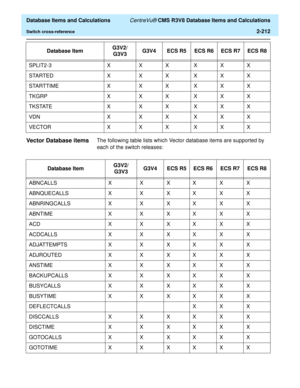 Page 264  Database Items and Calculations CentreVu® CMS R3V8 Database Items and Calculations
Switch cross-reference2-212
Vector Database items2The following table lists which Vector database items are supported by 
each of the switch releases: SPLIT2-3 X XX XXX
STARTED X XX XXX
STARTTIME X X X X X X
TKGRP X XX XXX
TKSTATE X XX XXX
VDN X X X X X X
VECTOR X X X X X XDatabase ItemG3V2/
G3V3G3V4 ECS R5 ECS R6 ECS R7 ECS R8
Database ItemG3V2/
G3V3G3V4 ECS R5 ECS R6 ECS R7 ECS R8
ABNCALLS X X X X X X
ABNQUECALLS X X X...
