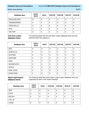 Page 269  Database Items and Calculations CentreVu® CMS R3V8 Database Items and Calculations
Switch cross-reference2-217
Call work codes 
database items
2
The following table lists the Call Work Codes database items and the 
switches each item applies to:
Agent login/logout 
database items
2
The following table lists which Agent Login/Logout database items are 
supported by each of the switch releases: SVCLEVELCHG X X X X X X
TRANSFERRED X X X X X X
VDISCCALLS X X X X X X
VDN X X X X X X
VECTOR X X X X X...