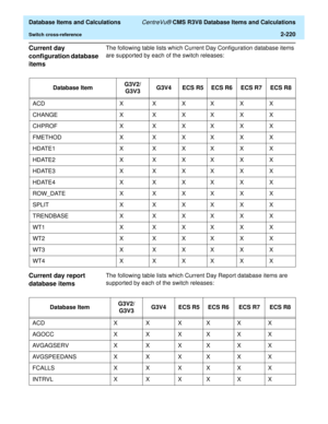 Page 272  Database Items and Calculations CentreVu® CMS R3V8 Database Items and Calculations
Switch cross-reference2-220
Current day 
configuration database 
items
2
The following table lists which Current Day Configuration database items 
are supported by each of the switch releases:
Current day report 
database items
2
The following table lists which Current Day Report database items are 
supported by each of the switch releases: Database ItemG3V2/
G3V3G3V4 ECS R5 ECS R6 ECS R7 ECS R8
ACD X X X X X X
CHANGE X...