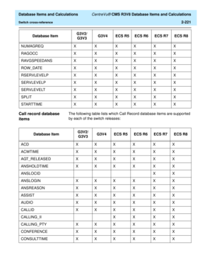 Page 273  Database Items and Calculations CentreVu® CMS R3V8 Database Items and Calculations
Switch cross-reference2-221
Call record database 
items
2
The following table lists which Call Record database items are supported 
by each of the switch releases: NUMAGREQ X X X X X X
RAGOCC X X X X X X
RAVGSPEEDANS X X X X X X
ROW_DATE X X X X X X
RSERVLEVELP X X X X X X
SERVLEVELP X X X X X X
SERVLEVELT X X X X X X
SPLIT X X X X X X
STARTTIME X X X X X XDatabase ItemG3V2/
G3V3G3V4 ECS R5 ECS R6 ECS R7 ECS R8
Database...