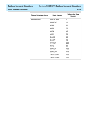 Page 278  Database Items and Calculations CentreVu® CMS R3V8 Database Items and Calculations
Search values and calculations2-226
WORKMODE UNKNOWN 
UNSTAF 
AVA I L  
ACD 
ACW 
AUX 
DACD 
DACW
OTHER 
RING 
LOGON 
LOGOFF
TRACE ON
TRACE OFF0
10
20
30
40
50
60
70
220
80
100
11 0
120
121 Status Database Items  State Names Values for Row 
Search 