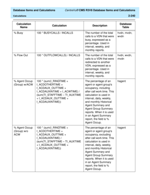 Page 292  Database Items and Calculations CentreVu® CMS R3V8 Database Items and Calculations
Calculations2-240
% Busy 100 * BUSYCALLS / INCALLS The number of the total 
calls to a VDN that were 
busy, expressed as a 
percentage. Used in 
interval, weekly, and 
monthly reports.hvdn, mvdn, 
wvdn
% Flow Out 100 * OUTFLOWCALLS) / INCALLS The number of the total 
calls to a VDN that were 
redirected to another 
VDN, expressed as a 
percentage. Used in 
interval, weekly, and 
monthly reports.hvdn, wvdn, 
mvdn
% Agent...