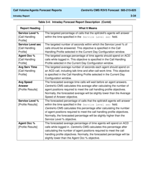 Page 102  Call Volume/Agents Forecast Reports CentreVu CMS R3V5 Forecast  585-215-825
Intraday Report3-34
Service Level % 
[Call Handling 
Profile] The targeted percentage of calls that the split/skills agents will answer 
within the time specified in the Service Level sec field.
Service Level sec 
[Call Handling 
Profile]The targeted number of seconds within which the Service Level % of 
calls should be answered. This objective is specified in the Call 
Handling Profile selected in the Current Day Configuration...