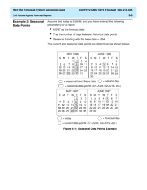 Page 158  How the Forecast System Generates Data CentreVu CMS R3V5 Forecast  585-215-825
Call Volume/Agents Forecast Reports6-6
Example 2: Seasonal 
Data Points
6
Assume that today is 5/28/96, and you have entered the following 
parameters for a report:
l6/5/97 as the forecast date
l7 as the number of days between historical data points
lSeasonal trending with the base date = -364.
The current and seasonal data points are determined as shown below:
Figure 6-4:  Seasonal Data Points Example= seasonal trend base...