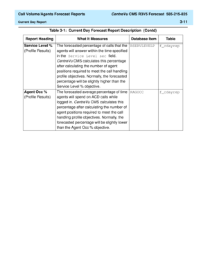Page 79  Call Volume/Agents Forecast Reports CentreVu CMS R3V5 Forecast  585-215-825
Current Day Report3-11
Service Level % 
(Profile Results)The forecasted percentage of calls that the 
agents will answer within the time specified 
in the Service Level sec field. 
CentreVu CMS calculates this percentage 
after calculating the number of agent 
positions required to meet the call handling 
profile objectives. Normally, the forecasted 
percentage will be slightly higher than the 
Service Level %...