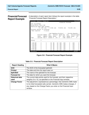 Page 93  Call Volume/Agents Forecast Reports CentreVu CMS R3V5 Forecast  585-215-825
Financial Report3-25
Financial Forecast 
Report Example
3
A description of each report item follows the report example in the table 
“Financial Forecast Report Description.”
Figure 3-9:  Financial Forecast Report Example
Table 3-3:  Financial Forecast Report Description
Report Heading What It Means
ACDThe ACD of the forecasted split/skill.
PrintedThe date and time the report was run.
Split/SkillThe name of the split/skill for...