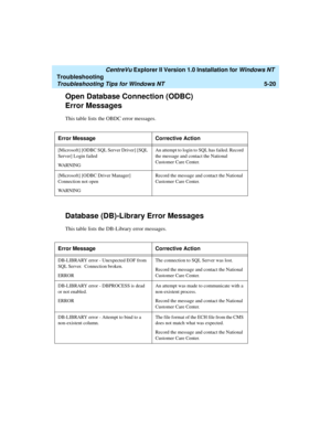Page 126   CentreVu Explorer II Version 1.0 Installation for Windows NT 
Troubleshooting
Troubleshooting Tips for Windows NT5-20
Open Database Connection (ODBC) 
Error Messages
5
This table lists the OBDC error messages.
Database (DB)-Library Error Messages5
This table lists the DB-Library error messages. Error Message Corrective Action
[Microsoft] [ODBC SQL Server Driver] [SQL 
Server] Login failed
WA R N I N GAn attempt to login to SQL has failed. Record 
the message and contact the National 
Customer Care...
