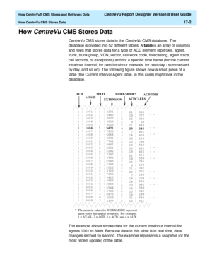 Page 214  How CentreVu® CMS Stores and Retrieves Data CentreVu Report Designer Version 8 User Guide
How CentreVu CMS Stores Data17-2
How CentreVu CMS Stores Data17
CentreVu CMS stores data in the CentreVu CMS database. The 
database is divided into 52 different tables. A table is an array of columns 
and rows that stores data for a type of ACD element (split/skill, agent, 
trunk, trunk group, VDN, vector, call work code, forecasting, agent trace, 
call records, or exceptions) and for a specific time frame (for...