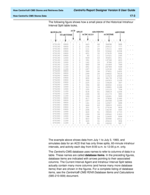 Page 215  How CentreVu® CMS Stores and Retrieves Data CentreVu Report Designer Version 8 User Guide
How CentreVu CMS Stores Data17-3
The following figure shows how a small piece of the Historical Intrahour 
Interval Split table looks.
The example above shows data from July 1 to July 3, 1993, and 
simulates data for an ACD that has only three splits, 60-minute intrahour 
intervals, and activity each day from 8:00 a.m. to 12:00 p.m. only.
The 
CentreVu CMS database uses names to refer to columns of data in a...