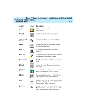 Page 129   CentreVu Supervisor Version 8 Installation and Getting Started
Performing CMS Operations
Operations Menus6-7
Action Button Description
A
ddAdds the data entered in your current window 
to the database.
Cance
lCancels the operation that is in progress.
Co
py Group/ 
CreateCreates a new group from an existing one.
D
eleteRemoves the entry on your current window 
from the CMS database.
Ex
itExits the window and other associated 
windows.
F
ind oneSearches the database for entries that match the 
input...