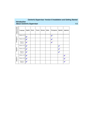 Page 21   CentreVu Supervisor Version 8 Installation and Getting Started
Introduction
About CentreVu Supervisor1-3
Portuguese
Windows 95
Windows 98
 Windows 
NT 4.0
Spanish
Windows 95
Windows 98
 Windows 
NT 4.0
Japanese
Windows 95
Windows 98
 Windows 
NT 4.0
Windows
 OS
LanguageEnglish Dutch  French German Italian Portuguese  Spanish Japanese  
