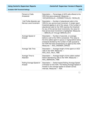 Page 114  Using CentreVu Supervisor Reports CentreVu®  Supervisor Version 8 Reports
Available VDN Threshold Settings2-72
Percent of Calls 
AnsweredDescription — Percentage of ACD calls offered to the 
VDN that were answered. Measures — 
100*[(ACDCALLS + CONNECTCALLS) / INCALLS]
 Call Profile Abandon per 
Service Level IncrementDescription — Number of abandoned calls to this 
VDN for any service level increment. A single report 
threshold applies to all of the values. If the number of 
abandoned calls for the VDN...