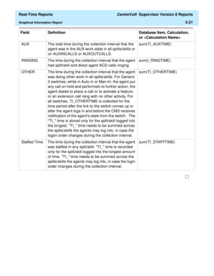 Page 151  Real-Time Reports CentreVu®  Supervisor Version 8 Reports
Graphical Information Report3-21
 AUX The total time during the collection interval that the 
agent was in the AUX work state in all splits/skills or 
on AUXINCALLS or AUXOUTCALLS.sum(TI_AUXTIME)
 RINGING The time during the collection interval that the agent 
had split/skill and direct agent ACD calls ringing.sum(I_RINGTIME)
 OTHER The time during the collection interval that the agent 
was doing other work in all splits/skills. For Generic 
3...