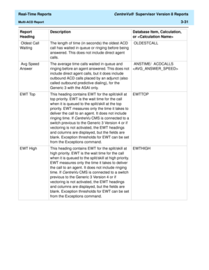 Page 161  Real-Time Reports CentreVu®  Supervisor Version 8 Reports
Multi-ACD Report3-31
 Oldest Call 
WaitingThe length of time (in seconds) the oldest ACD 
call has waited in queue or ringing before being 
answered. This does not include direct agent 
calls. OLDESTCALL 
 Avg Speed 
AnswerThe average time calls waited in queue and 
ringing before an agent answered. This does not 
include direct agent calls, but it does include 
outbound ACD calls placed by an adjunct (also 
called outbound predictive dialing),...