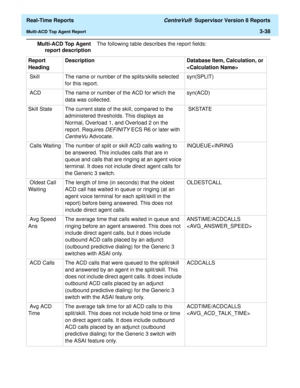 Page 168  Real-Time Reports CentreVu®  Supervisor Version 8 Reports
Multi-ACD Top Agent Report3-38
Multi-ACD Top Agent
report descriptionThe following table describes the report fields:
Report 
HeadingDescription Database Item, Calculation, or 

 Skill The name or number of the splits/skills selected 
for this report.syn(SPLIT)
 ACD The name or number of the ACD for which the 
data was collected.syn(ACD)
Skill State The current state of the skill, compared to the 
administered thresholds. This displays as...